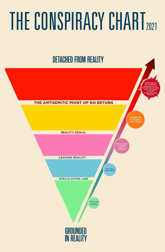 The Conspiracy Chart — Stripped-down template showing color-coded pyramid with labeled layers.