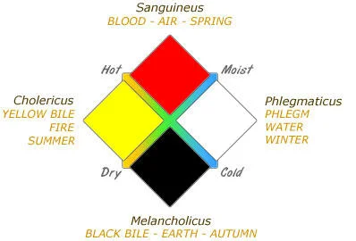 A colorful diamond-shaped diagram illustrating the Four Humors theory with quadrants for sanguineus, cholericus, phlegmaticus, and melancholicus mapped to