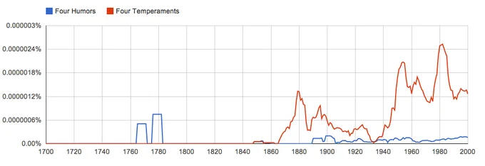 The Four Humors — A Google Ngram chart comparing the written frequency of 'Four Humors' and 'Four Temperaments' in published books from 1700 to 2000.