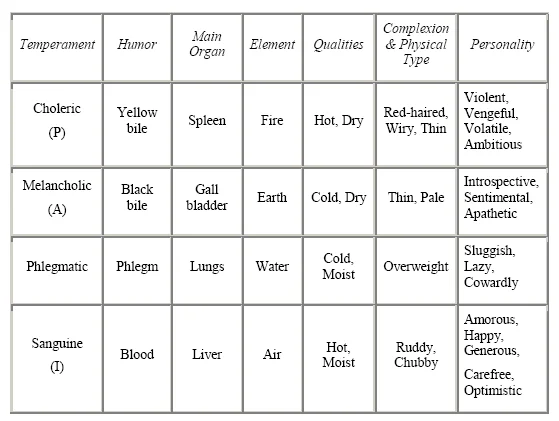 A structured chart tabulating the Four Humors system across seven attributes including temperament, humor, organ, element, qualities, complexion, and