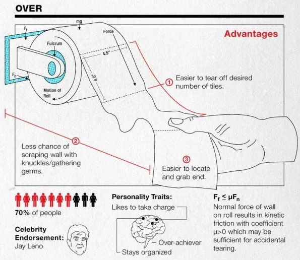 The Great Toilet Paper Debate — An information-dense infographic titled 'OVER — Advantages' featuring physics diagrams, force vectors, demographics, and
