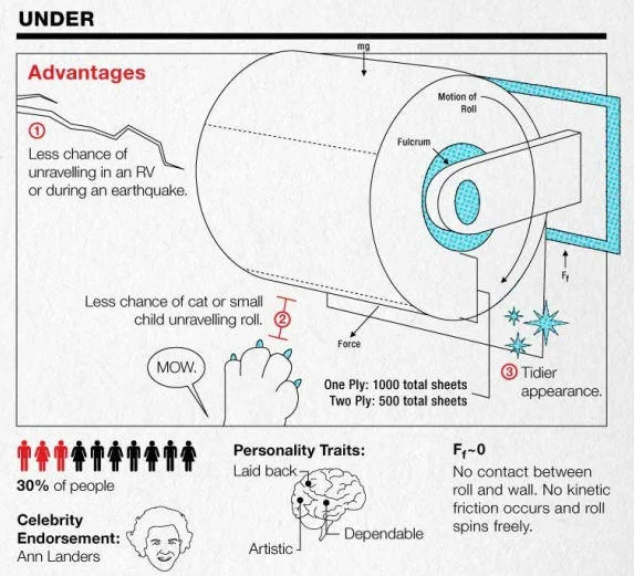 The Great Toilet Paper Debate — An infographic titled 'UNDER — Advantages' showing physics diagrams, force vectors, benefits, personality traits, and celebrity