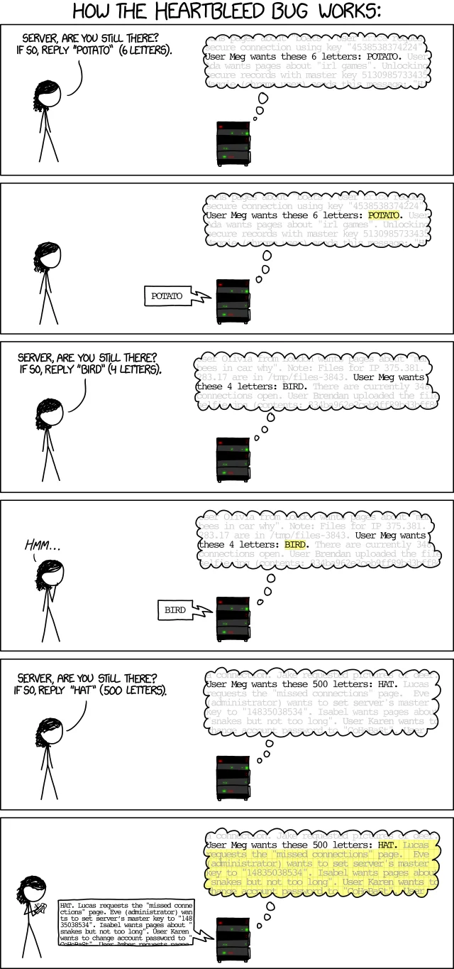 XKCD comic strip explaining how the Heartbleed bug exploits server memory through oversized reply requests