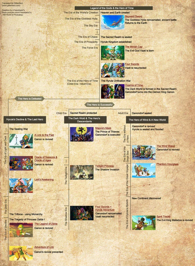 The Legend Of Zelda Timeline Theories — A large parchment-styled chart mapping the full Zelda narrative timeline with multiple branching paths including Hero