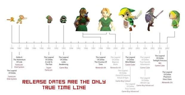 The Legend Of Zelda Timeline Theories — A horizontal release-date timeline of mainline Zelda games from 1986 to 2007 with character sprites and text stating