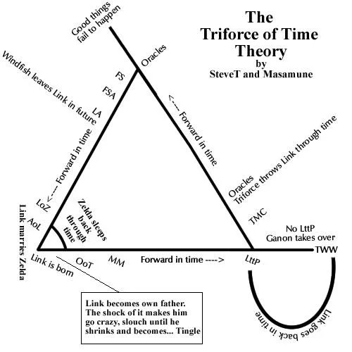 The Legend Of Zelda Timeline Theories — A black-and-white triangular diagram called 'The Triforce of Time Theory' with game abbreviations plotted along the
