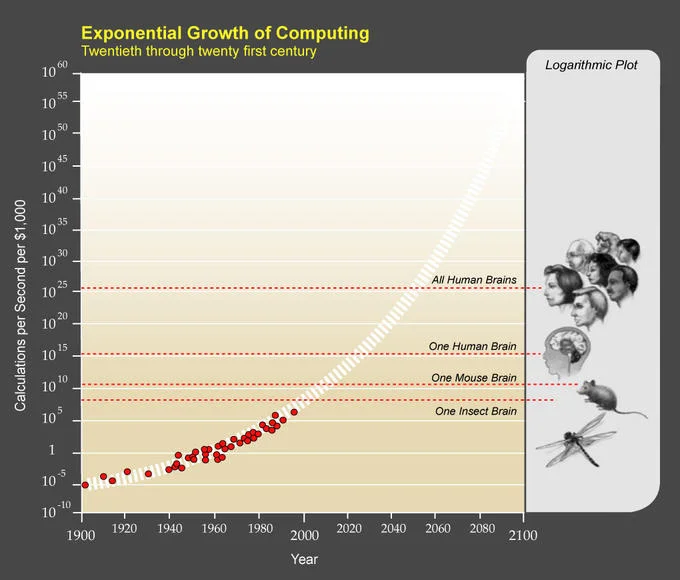 The Singularity — A technical graph titled 'Exponential Growth of Computing' showing computing power progression with reference lines comparing brain