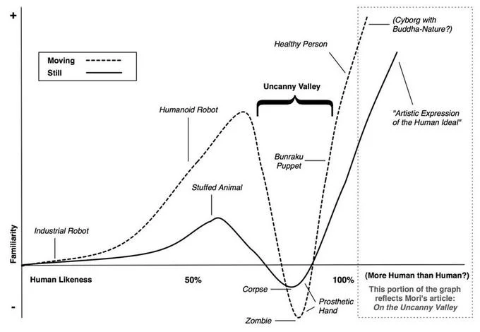 The Uncanny Valley — Masahiro Mori's uncanny valley graph showing familiarity vs human likeness