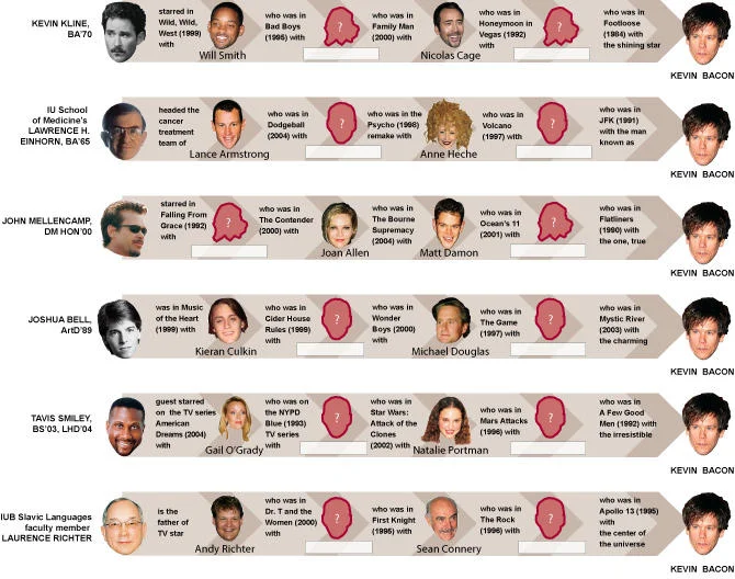 The Wikipedia Game — Infographic showing five celebrity starting points connected through co-starring roles that reach Kevin Bacon.