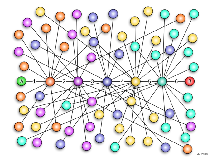 The Wikipedia Game — Black-background diagram with colorful glowing dots and a highlighted path labeled A through B with numbered steps.