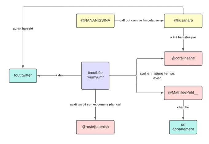 Timothee Yumyum — French flowchart mapping accusations and connections between Timothée Yumyum and several Twitter users