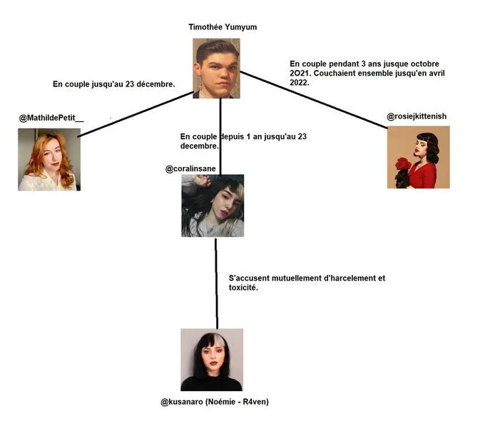 Timothee Yumyum — Diagram mapping Timothée Yumyum's relationships with several women and dates