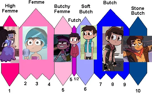 Trans Marco Theory — Fan-created spectrum chart placing Marco along high femme to stone butch range.