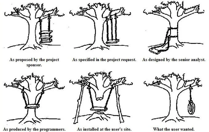 Tree Swing Cartoon Parodies — Classic black-and-white six-panel tree swing project management cartoon