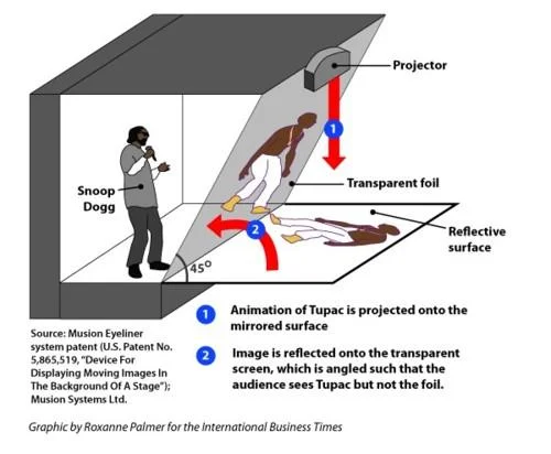 Tupac Hologram — Diagram of Musion Eyeliner hologram projection system used for Tupac