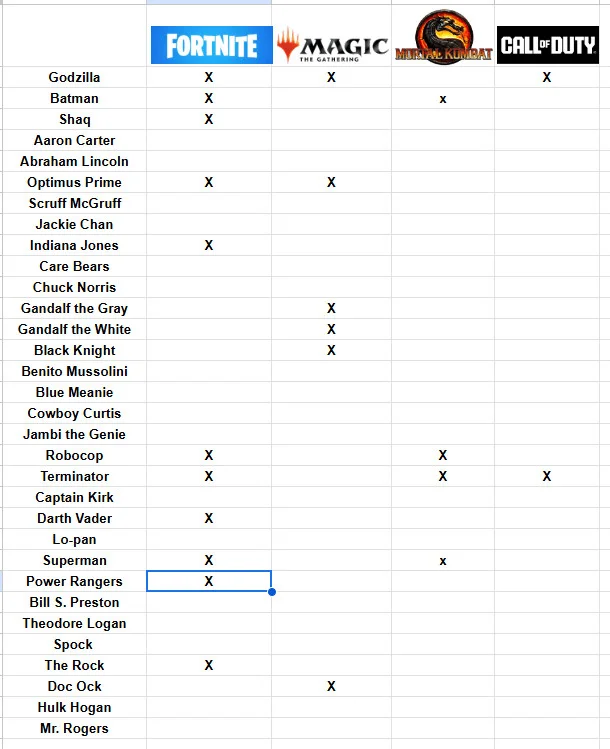 The Ultimate Showdown of Ultimate Destiny — Spreadsheet listing Ultimate Showdown characters and their appearances in various video games