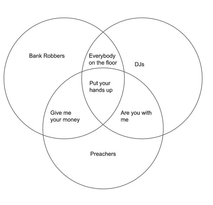 Venn Diagram Parodies — Venn diagram comparing Bank Robbers, DJs, and Preachers with common commanding phrases.