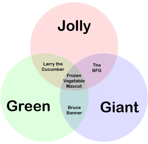 Venn Diagram Parodies — Venn diagram with Jolly, Green, and Giant sets overlapping to form characters like the BFG and Bruce Banner.