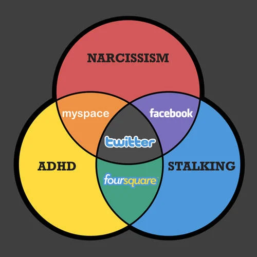 Venn Diagram Parodies — Venn diagram of Narcissism, ADHD, and Stalking with social media platforms in the overlaps.