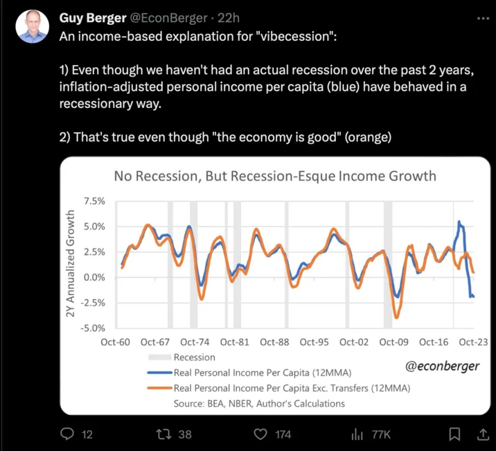 Guy Berger tweet with chart explaining vibecession through income growth data