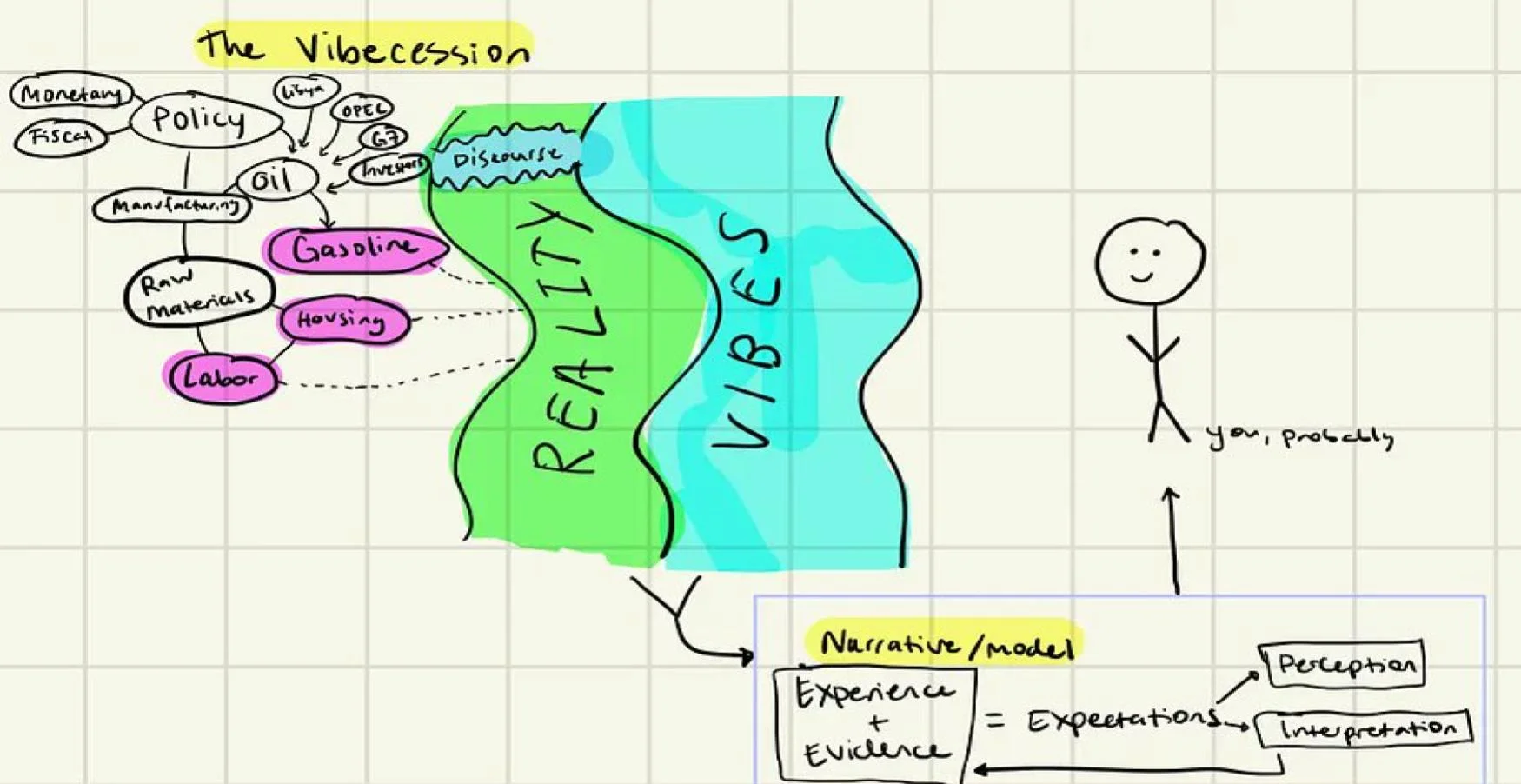 Hand-drawn conceptual diagram of The Vibecession showing reality versus vibes with a stick figure