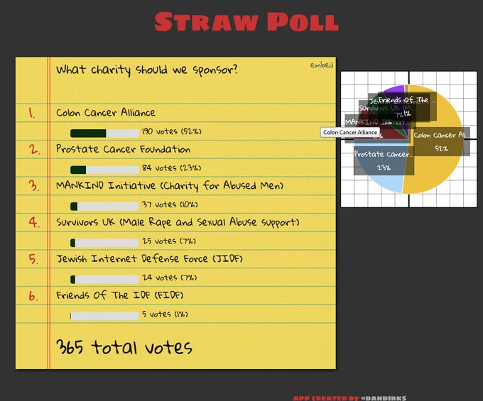 Vivian James — Straw poll results showing Colon Cancer Alliance winning the charity vote at 52%.