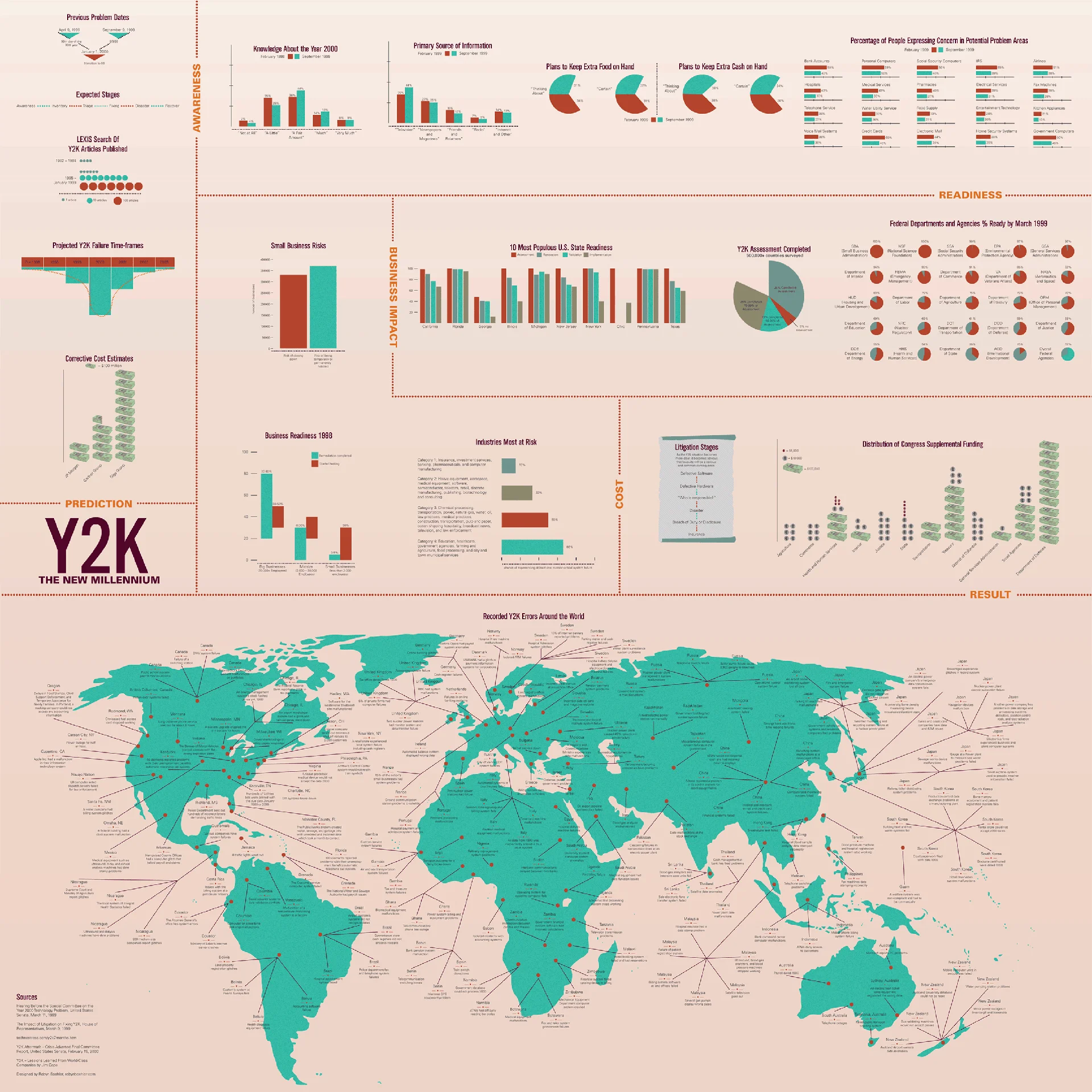 Y2K Bug — Y2K The New Millennium infographic with charts and a world map of recorded Y2K errors