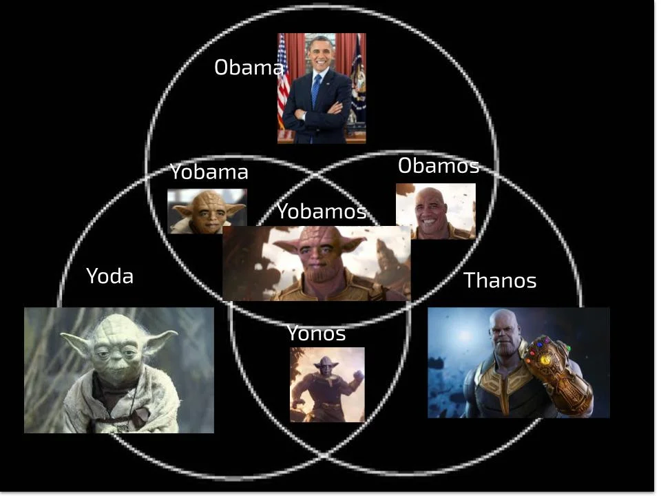 Three-circle Venn diagram of Yoda, Obama, and Thanos with Yobama labeled at the Yoda/Obama intersection.