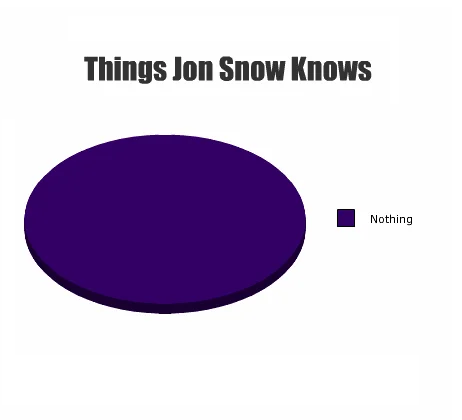 You Know Nothing Jon Snow — Pie chart titled 'Things Jon Snow Knows' with entire circle showing 'Nothing'.